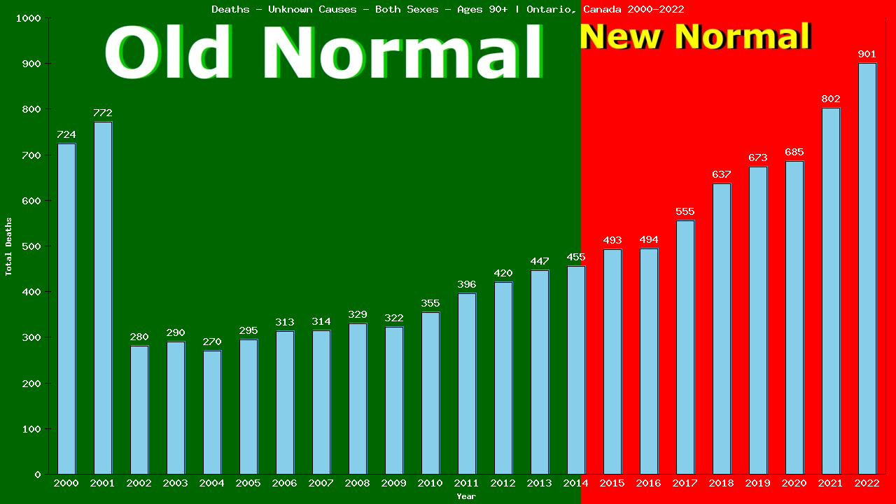 Graph showing Deaths - Unknown Causes - Elderly Men And Women - Aged 90+ | Ontario, Canada